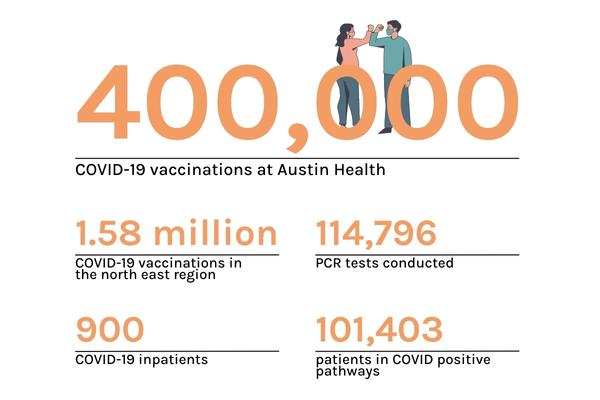 400,000 COVID-19 vaccinations at Austin Health, 1.58 million COVID-19 vaccinations in the north east region, 114,796 PCR tests conducted, 900 COVID-19 inpatients, 101, 403 patients in COVID positive pathways